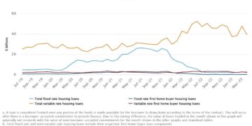 Why borrowers are choosing variable over fixed rates | Australian ...
