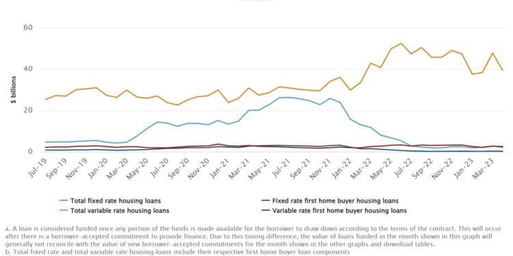 Why borrowers are choosing variable over fixed rates | Australian ...