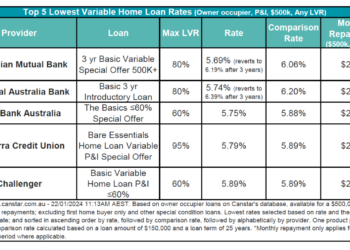 How have home loan rates changed? | Australian Broker News