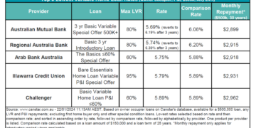 How have home loan rates changed? | Australian Broker News