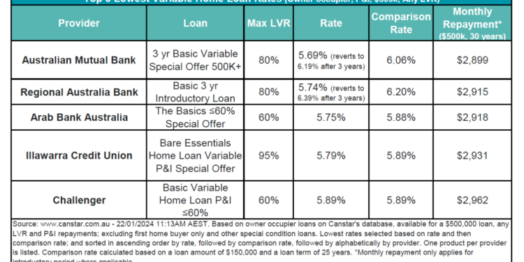 How have home loan rates changed? | Australian Broker News