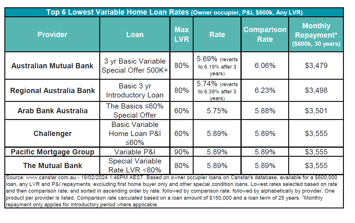 What's the latest on mortgage rates? | Australian Broker News