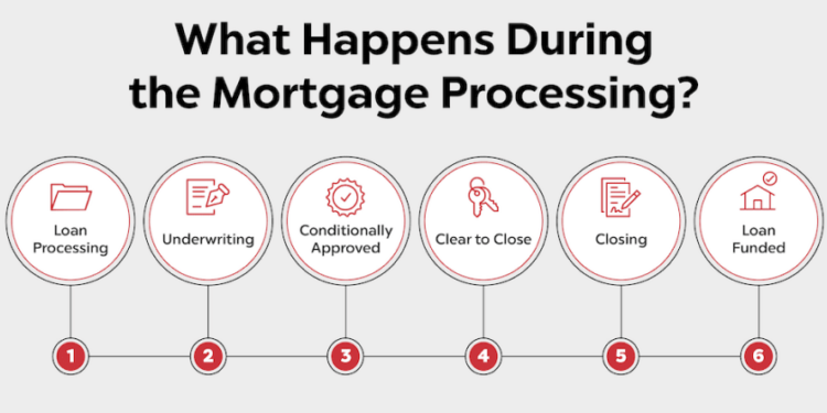Mortgage Loan Origination Process - Awesome Tech Inc